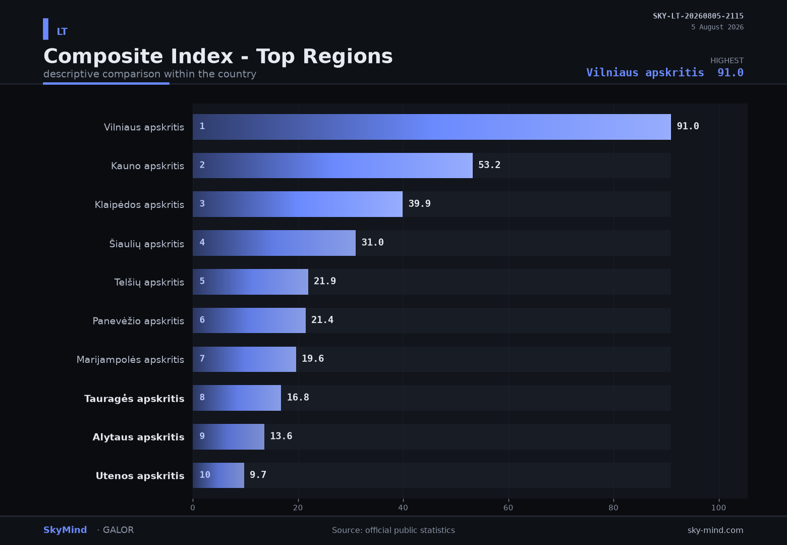 Country Snapshot · LT