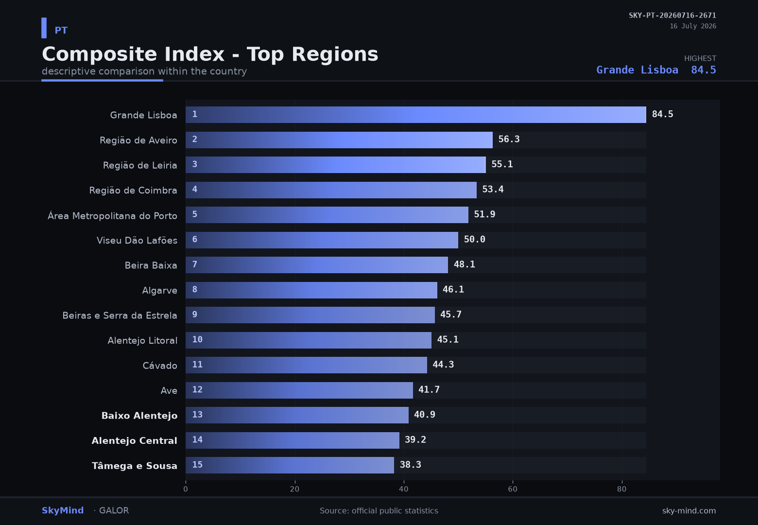 Country Snapshot · PT — SkyMind chart